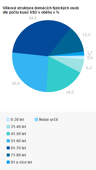 Graf - Věková struktura osob dle počtu prodaných SSD