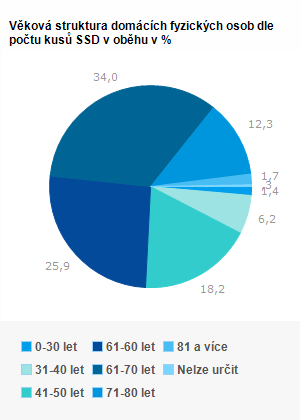 Graf - Věková struktura osob dle prodaných SSD v %